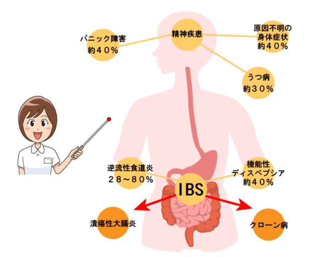 過敏性腸症候群の合併症