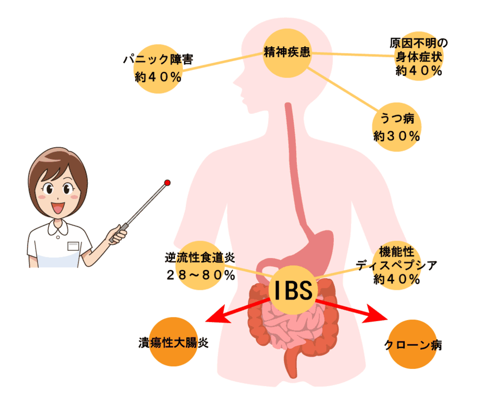 過敏性腸症候群の合併症