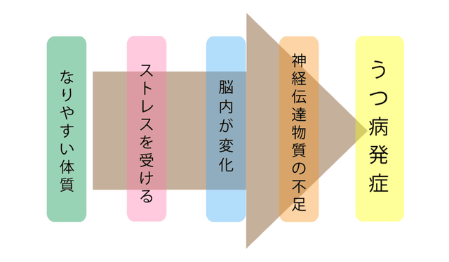 うつ病の病的変化